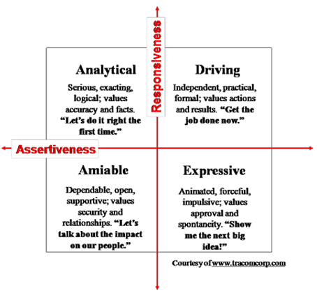 Driver Analytical Amiable Expressive Wikipedia